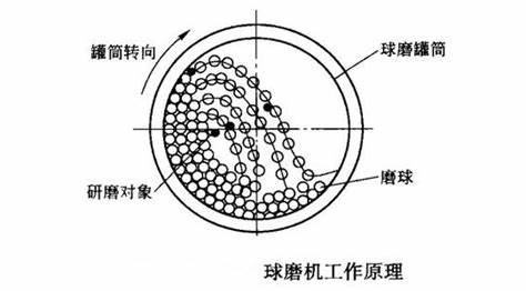 球磨機(jī)工作原理圖