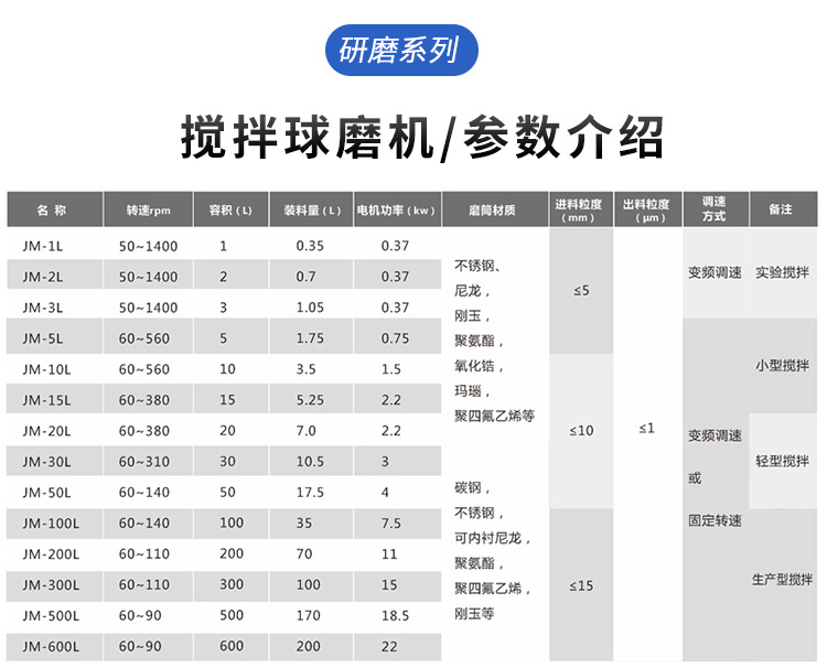 攪拌球磨機(jī)參數(shù)介紹